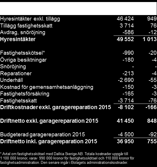 Antagandena som visas är baserade på uppskattningar gjorda av Catella, utifrån rimliga antaganden stödda av objektiv information.