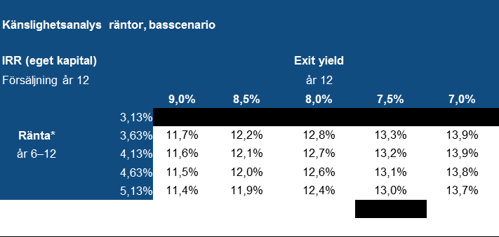 10.5 Räntenivåer och exit yield Nedan redovisas först nyckelantaganden och avkastning.