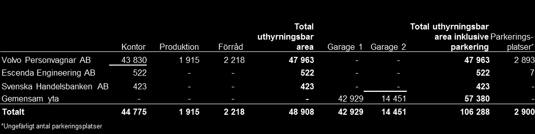 4 FASTIGHETEN 4.1 Överblick Fastigheten har en total uthyrningsbar area om 48 908 kvadratmeter och består i huvudsak av kontorslokaler som nyttjas av Volvo PV.