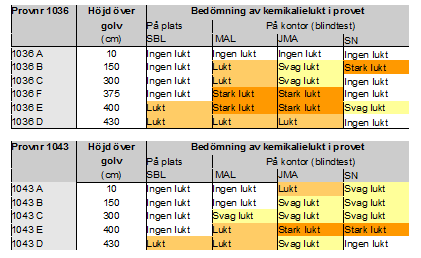 Plan 1 - Rullagergatan Betongprover tagna i tak i maj 2002. Provnr 1032:1 Provnr 1032:2 Provnr 1043:1 Provnr 1043:2 Provnr 1046 Ref.