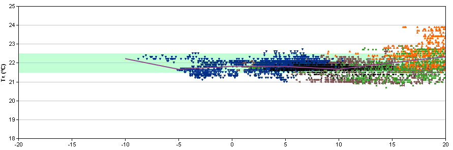 Via egains kundzon kan du bland annat övervaka alla de byggnader som styrs med hjälp av egain forecasting. För varje byggnad kan du se hur den styrs och vilket inomhusklimat den har.