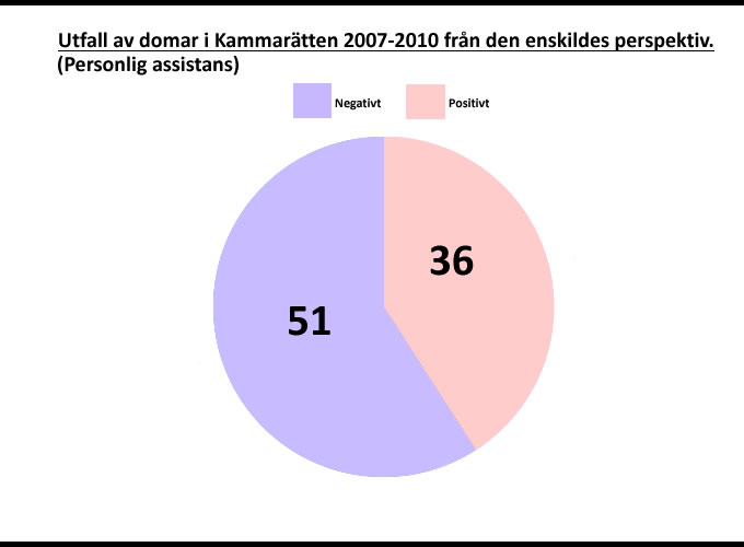 Vi sammanställde liknande information för insatser inom personlig assistans. Detta redovisas nedan. Den totala bilden blir annorlunda. Vilket vi ser nedan.