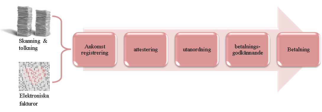 4.2 Faktura förfarande från ankomst till betalning Figur 3.