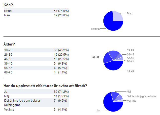 Under denna del av rapporten presenteras min empiri, min insamlade data från enkätundersökning, kvalitativa intervjuer och fokusgrupp.