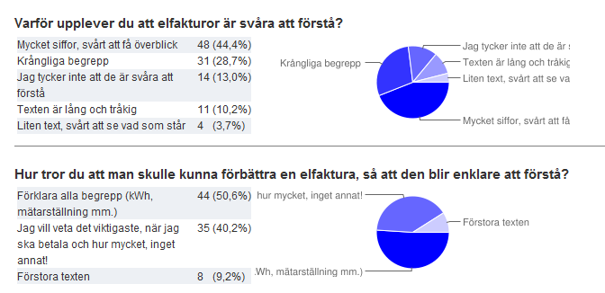 Det som kan utläsas från diagrammen tyckte 44,4 % att det var svårt att få överblick på grund av alla siffror och 28,7 % tyckte att begreppen var svåra att förstå.