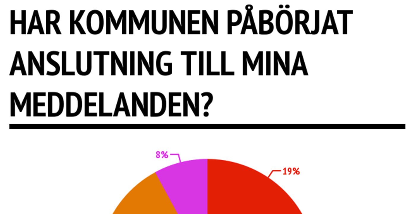 3 av 4 kommuner har inte