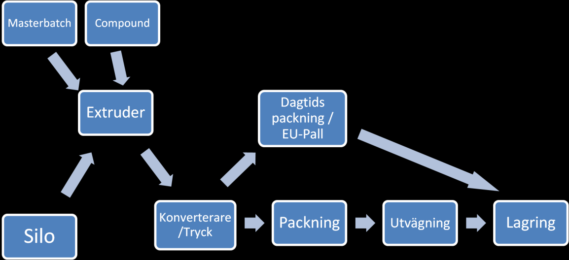 Nulägesbeskrivning Figur 3 Exempel på produkter från vänster till höger: Bärkassar, källsorteringssäckar och miljösopsäckar (Miljösäck, 2010) 3.