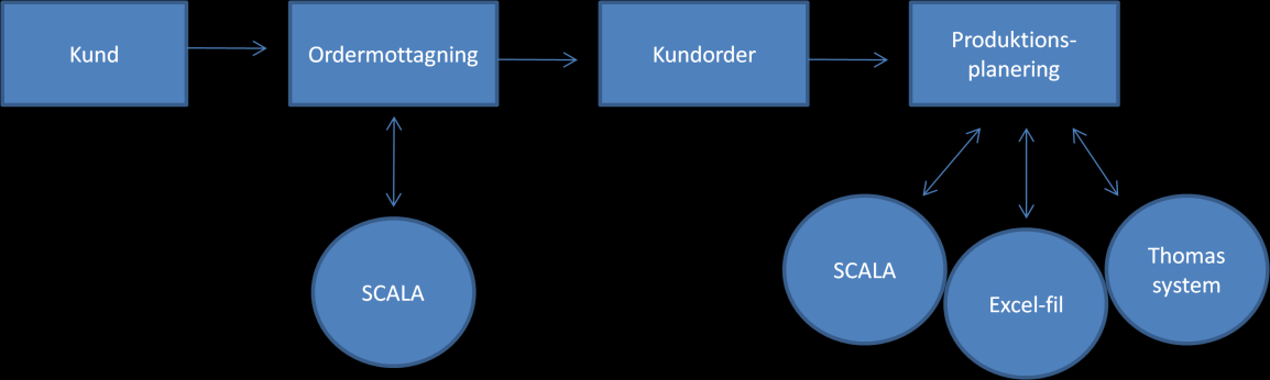 Nulägesbeskrivning 3.7 Planeringssystem Figur 8 Planeringsordningen I dagsläget så jobbar man med tre system i produktionsplaneringen.