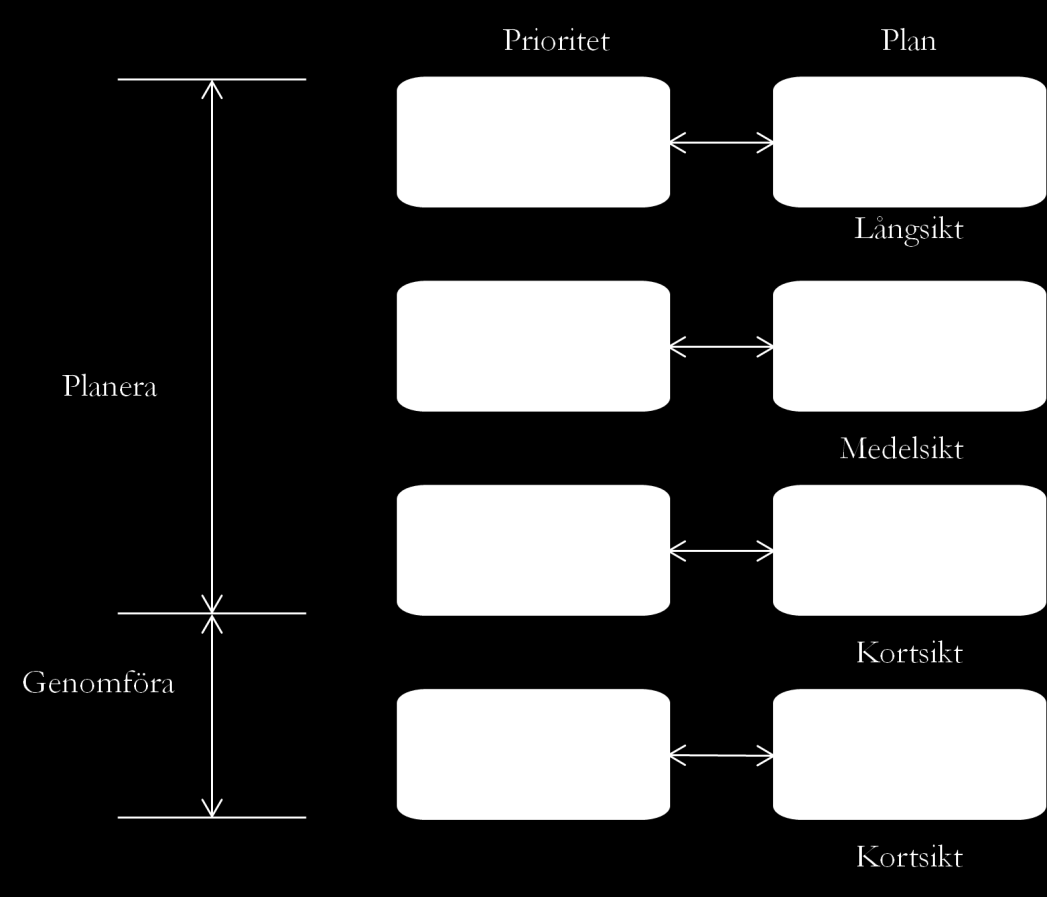 Teoretisk bakgrund prioritetsplanering och kapacitetsplanering. De övre nivåerna är inputs till de lägre och de olika planerna är inte relaterade om de är i olika nivåer.