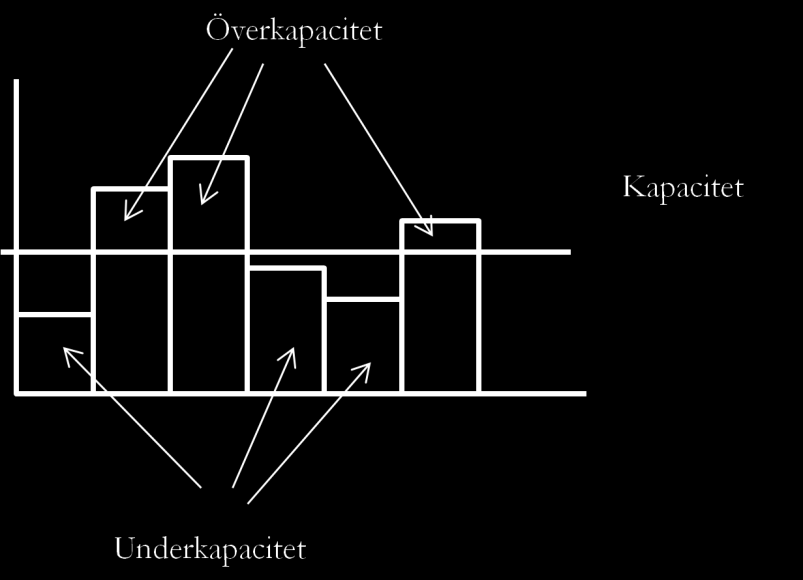 Teoretisk bakgrund olika maskinerna. Som Figur 14 beskriver så är det tre maskiner som har underkapacitet och man kan där fylla på med någon order för att maximera kapacitetsutnyttjandet. (Arnold.