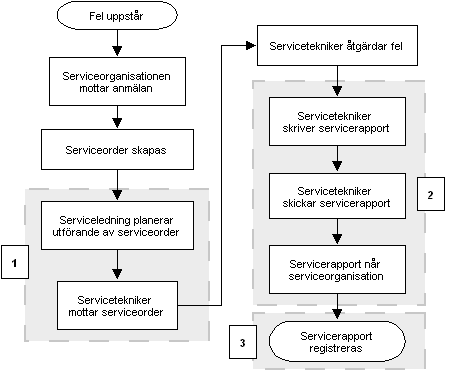 beslutsunderstöd. Med digital orderhantering så försvinner mycket pappershantering, och gör hela orderhanteringsprocessen mellan tekniker och företaget automatiserad och mer effektiv.