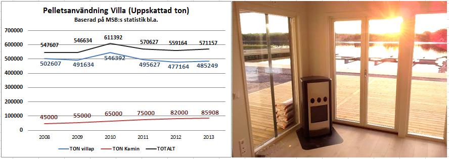 2 År 2013 fanns det en värmepanna i 17,7 procent av småhusen (353 426 st). Det är en minskning med 86 917 värmepannor (19,7 %) sedan 2008.