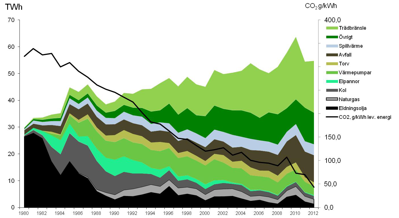 Tillförd energi till produktion av fjärrvärme i Sverige 1980-2012. Källa: Svensk Fjärrvärme. 1.2.2 Avfallshantering i Borås Det var i början av 1900-talet som insamling av avfall startade i ordnad form.