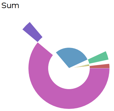 3.7.2.6 Koncentriskt cirkeldiagram Den här är lite krånglig, och kräver troligen att vi omarbetar den. Avsikten är att visa en ring per datanivå. 3.7.3 Zooma in i diagram Skrooge gör det möjligt att zooma in i ett diagram för att se alla smådetaljer.