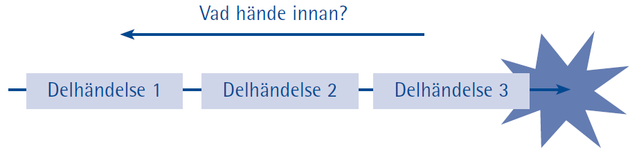 Illustration 2. För att lättare få struktur och en överblick i det inträffade kan man använda sig av en tidslinje.