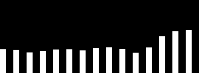 Q1/09 Q2 Q3 Q4 Q1/10 Q2 Q3 Q4 Q1/11 Q2 Q3 Q4 Q1/12 Q2 Q3 Q4 Q1/13P Opus Group Svårtolkad rapport Det siffermässiga utfallet under Q4 är svårt att dra några tydliga slutsatser ifrån.