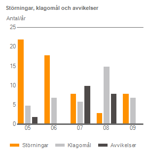 1 störning av p.g.a. buller 1 läckage bottenslam 2 eldsvådor 2 läckage av brännolja 1 läckage av oljigt vatten 1 luktstörning Alla ovannämnda störningar undersöktes och ändamålsenliga åtgärder vidtogs.