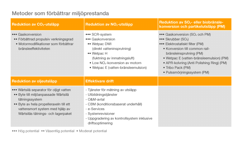 Efterinstallerad ny teknik Wärtsilä Services erbjuder miljövänliga efterinstallationer som bygger på primär och sekundär teknik.