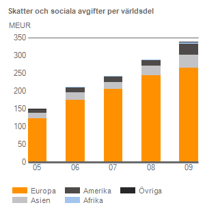 Finansiärer och aktieägare Finansiärer År 2009 var Wärtsiläs nettofinansieringskostnader 34 miljoner euro.