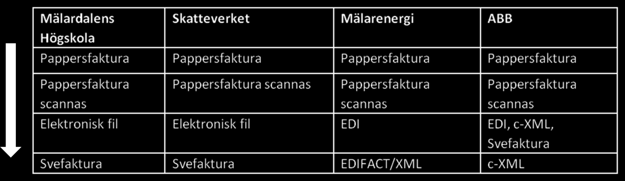 endast cirka 3000 fakturor tas emot från statliga myndigheter och av dem står de elektroniska fakturorna för cirka 50 % av volymen.