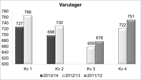 +0,2% Försäljning jämförbara butiker +2,7% Ökad bruttomarginal Nettoomsättning och resultat KappAhls nettoomsättning uppgick under kvartalet till 1 114 (1 148) MSEK, en minskning med 3,0 procent.