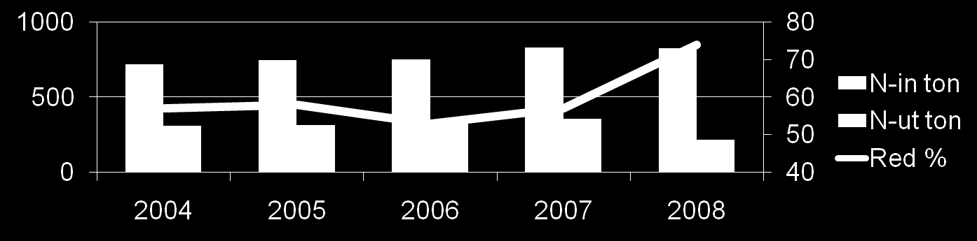 ombyggnad/installation Resultat: Ökad