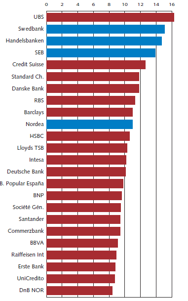 Var står de svenska bankerna Svenska banker är välkapitaliserade jämfört med flertalet i Europa (källa Riksbanken) Totalt sett måste