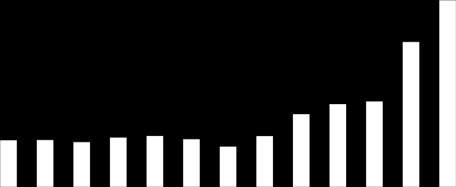 Q1/10 Q2 Q3 Q4 Q1/11 Q2 Q3 Q4 Q1/12 Q2 Q3 Q4 Q1/13 Q2P Opus Group Expansionen fortsätter Intäkter och resultat under årets första kvartal på koncernnivå blev exakt som vi hade räknat med.