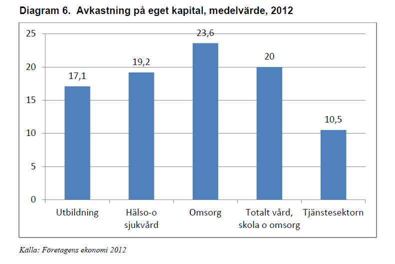 bransch Statistiska Centralbyrån (2014)