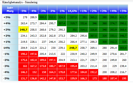 Risk [Reflektera över vilken risknivå som som simuleringsfunktionaliteten anger (om rekommendationen blir köp).