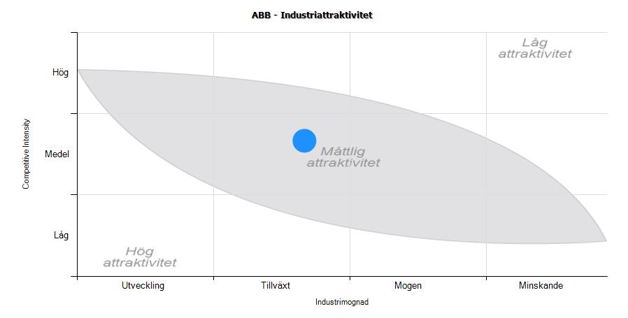 Marknadsöversikt Marknadsattraktivitet [Beskriv marknaden och med hjälp av analysfrågorna bilda dig en uppfattning om hur attraktiv marknaden är Byt ut grafen nedan, hittas under strategisk