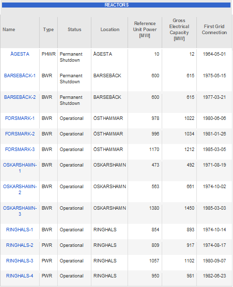 kärnkraftens andel i elproduktionen minskat från att tidigare ha svarat mot 40-50 % sedan Oskarshamn 3 driftsattes 1985 (Kåberger, 2010).