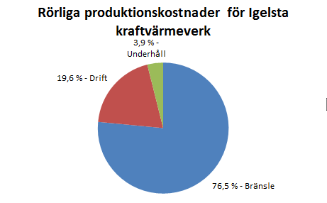 3.5.1.1 Igelsta kraftvärmeverk Igelsta kraftvärmeverk är Sveriges hittills största kraftvärmeverk. Kraftverket producerar 85 MW el och 200 MW fjärrvärmevärme till hushåll.