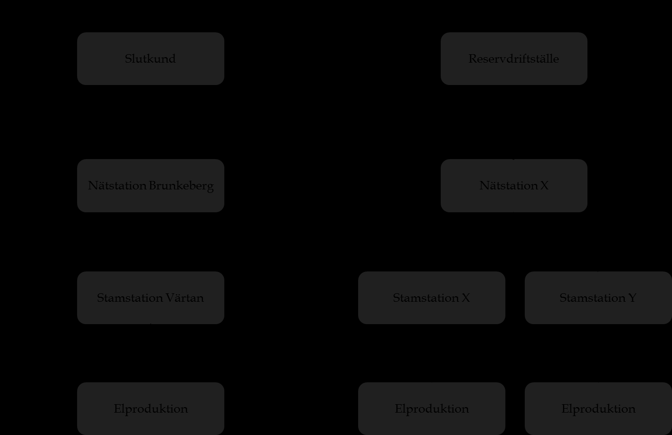 Bild 3 Skiss över elleveransen för den finansiella sektorn i Stockholm Nulägesanalysen visar att majoriteten av de finansiella aktörerna är anslutna till nätstationen Brunkeberg som förser stora