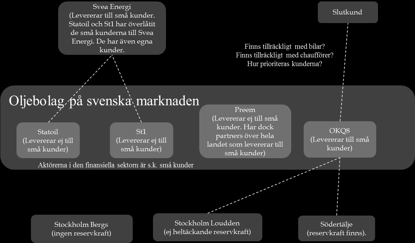 Bild 7 - Bild över drivmedelsaktörerna och leveransen av drivmedel i Stockholm.