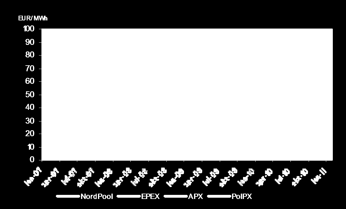 Högre spotpriser för el 2010 kontra 2009, men på väg ner igen Spot Spotmedelpris Nord Pool 2010 2011 Jan 67,1 62,2 Feb 93,1 56,8 SEK Kwh Stockholm EUR/M Wh