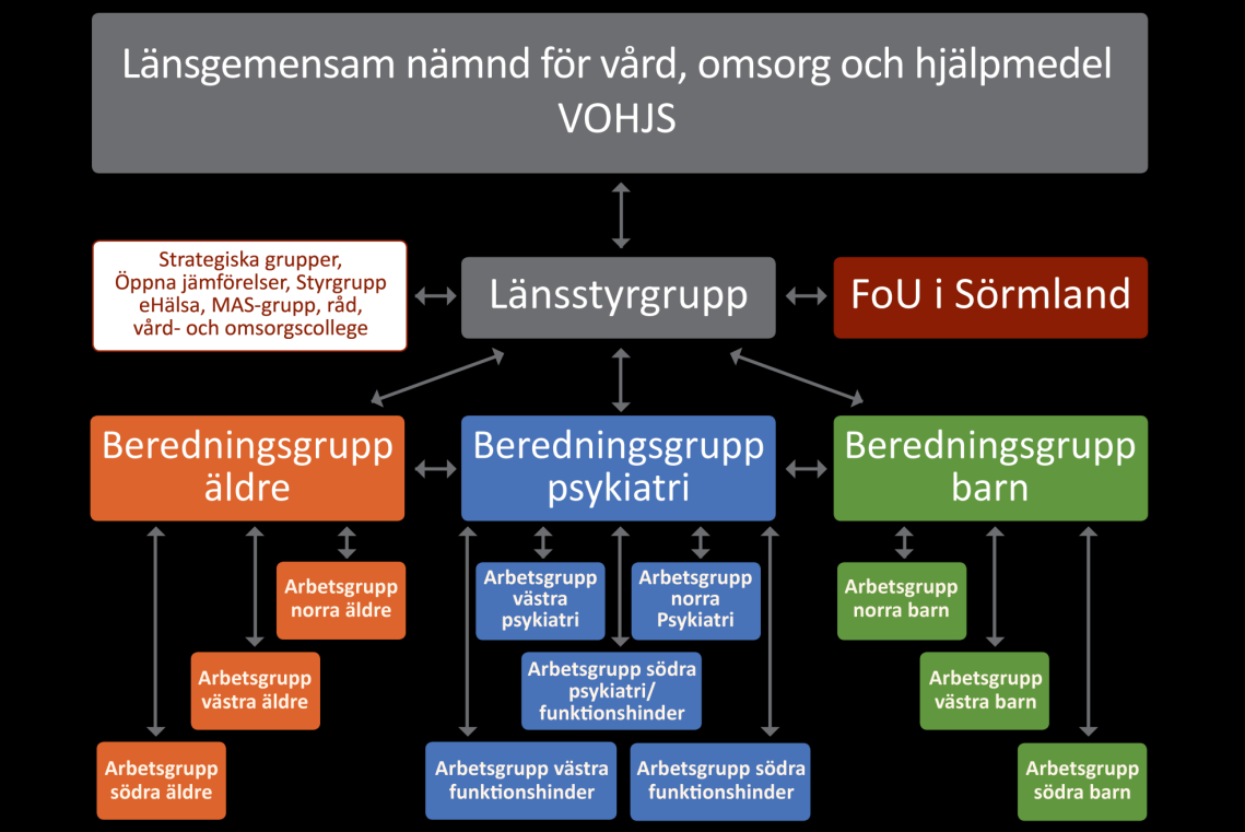 Sörmland: Värmland: Regionala