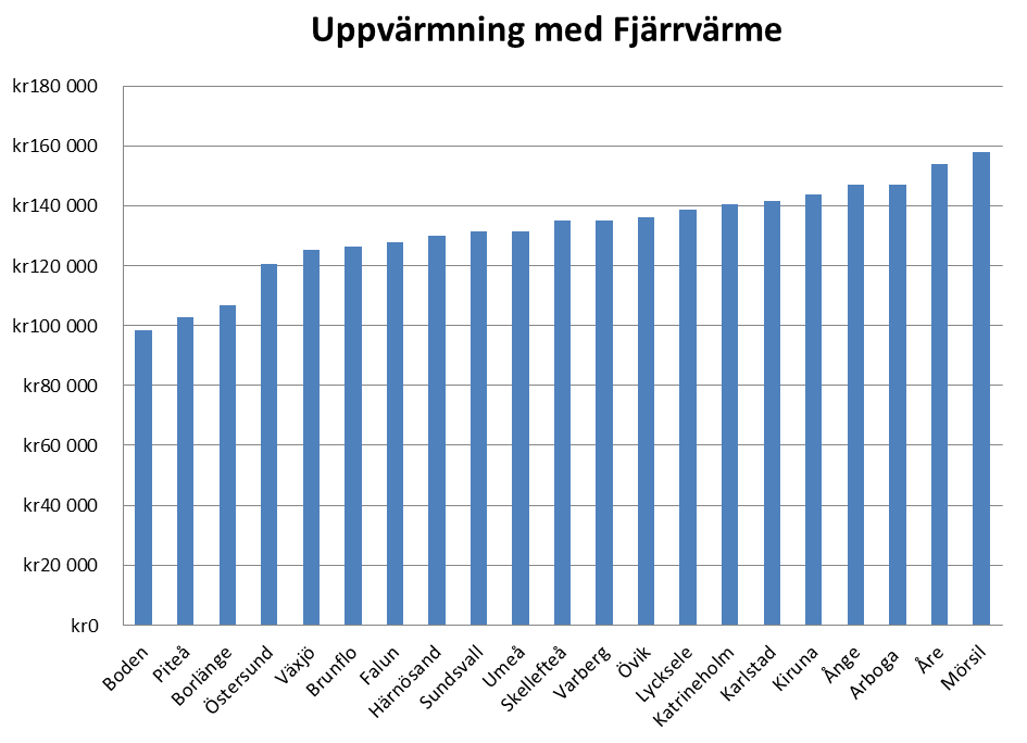 1.6 Fjärrvärmeprisets konkurrenskraft 1.6.1 Nils Holgersson prisjämförelse Jämtkrafts genomsnittliga fjärrvärmepris ska ligga bland landets lägsta jämfört med jämförbara fjärrvärmebolagspriser,