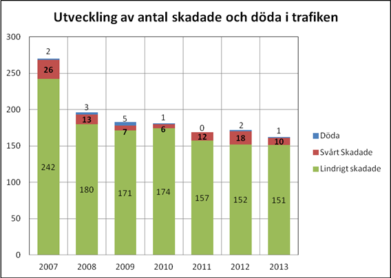 105 SAMHÄLLSBYGGNADSNÄMNDEN Trafik Under 2013 invigdes Östra länken, det största infrastrukturprojektet sedan 1990-talet.