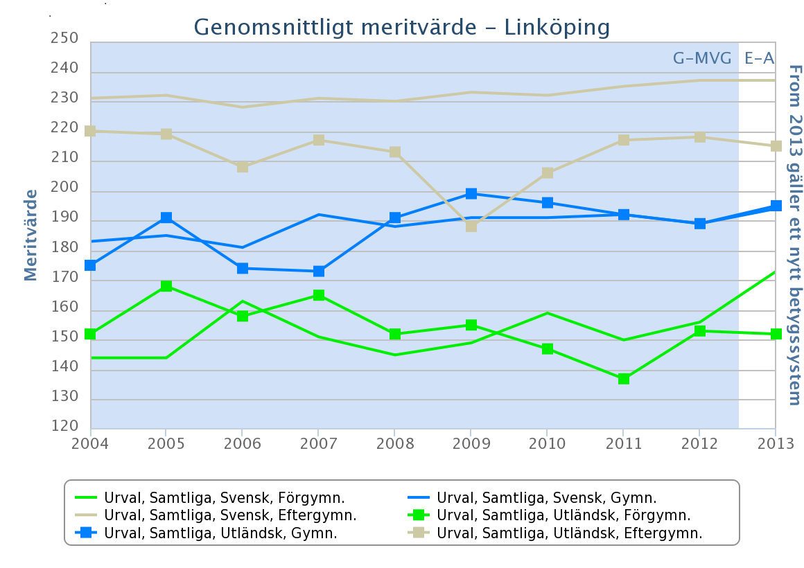 61 BARN- OCH UNGDOMSNÄMNDEN I nedanstående diagram redovisas meritvärdet utifrån föräldrars utbildningsbakgrund samt etnicitet.