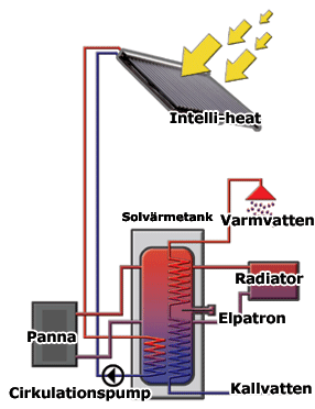 att värma upp varmvattnet i huset och det kan ge ett minskat behov av köpt värme med 10 kwh/atemp (VVS företagen & Svensk ventilation, 2008).