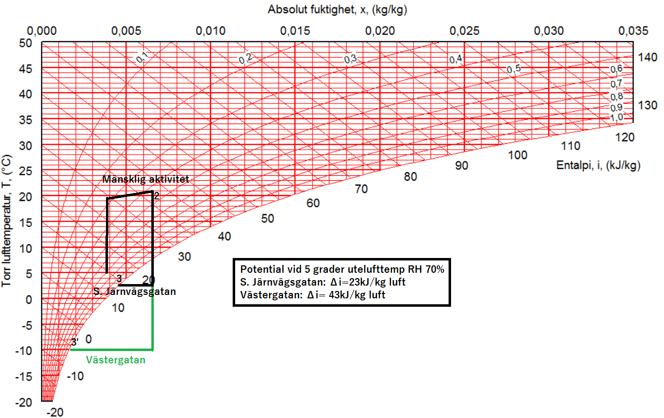 Diagram 1: Mollierdiagrammet åskådliggör energipotentialen per kg frånluft vid 5 o C utelufttemperatur vid relativ luftfuktighet 70%. S. Järnvägsgatans förångning startar vid 2 och slutar vid 3.