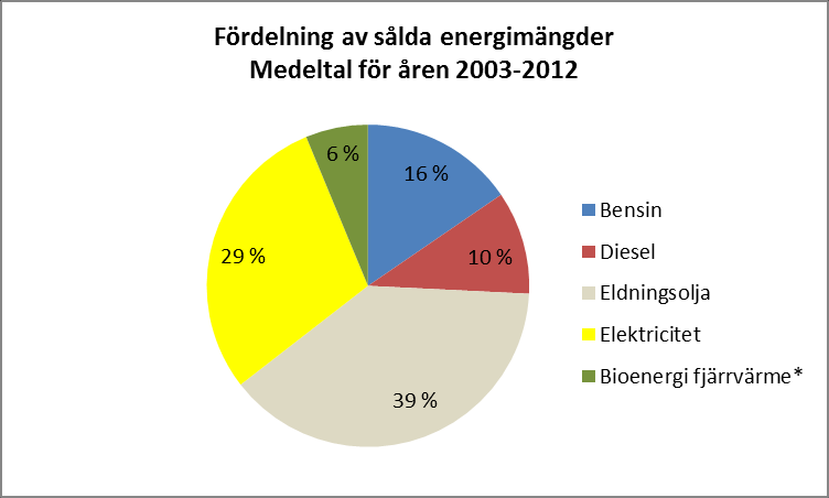 7 Figur 2 Ålands energiförsäljning jämförd med passagerarfärjornas energiförbrukning * Den totala energiförsäljningen på Åland enligt sammanställd statistik.