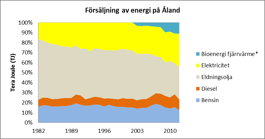 8 Figur 4 Utvecklingstrender för olika energiformer Sedan 1982 har andelen av fossila bränslen minskat, närmast för att försäljning av eldningsolja har avtagit.