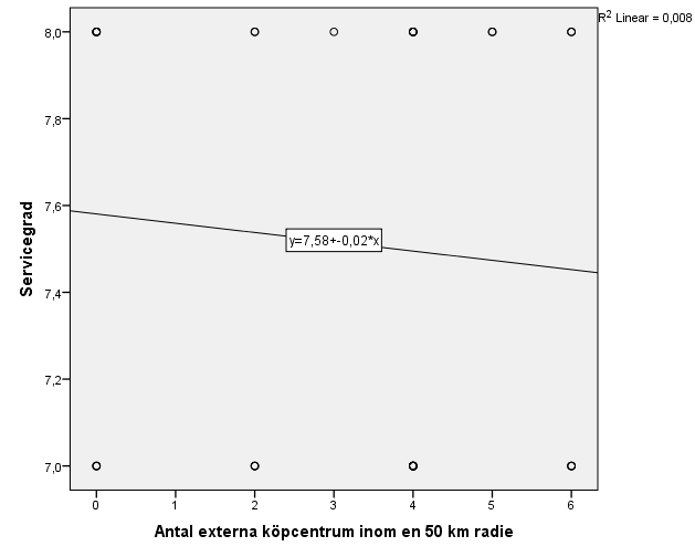 4.5.4. Analys av modell 4: Test av samband mellan servicegrad och antal externa köpcentrum inom 50 km radie En bivariat korrelationsanalys pekar på att det inte finns något samband mellan antalet