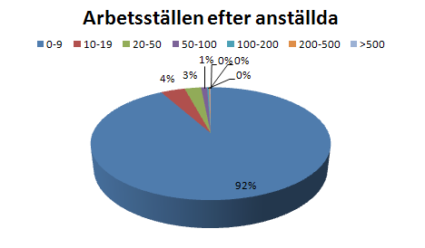 Arbetsställen och löner Arbetsställen Sandvikens kommun domineras precis som övriga kommuner av mikroföretag, 0-9 anställda. Enligt SCB består näringslivet av 97 % mikroföretag.