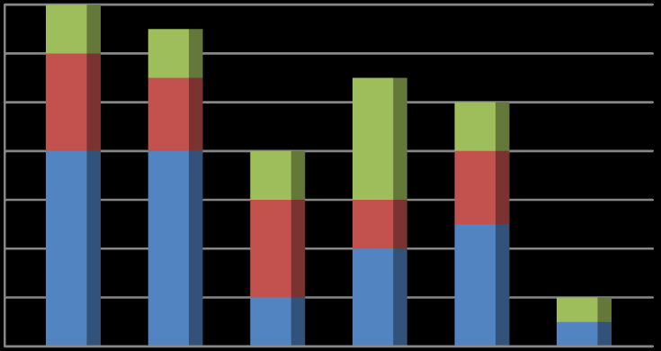 4 Resultat och analys Resultat och analys I redovisningen av resultatet har vi valt att besvara våra frågeställningar i den ordning vi angav dem.