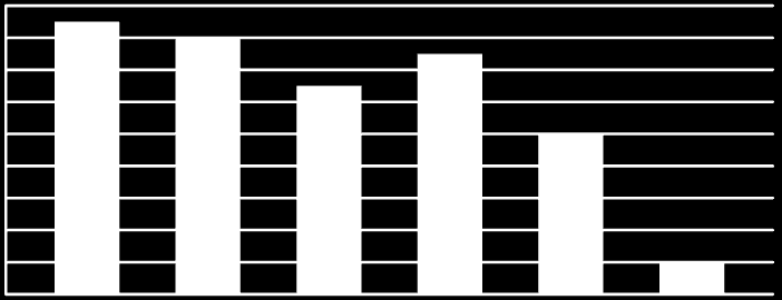 Resultat och analys Mest använda programmeringsspråk hos byråerna 35 30 25 20 15 10 5 0 6 6 2 6 4 24 14 8 2 1 PHP C# i.net Annat Inte alls Kombinerad Reklambyrå Webbyrå Figur 4.