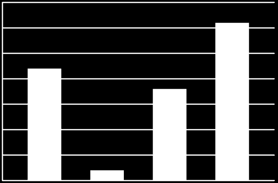 Resultat och analys Stapeln Okänd i diagrammet finns där av samma anledning som beskrevs i första frågeställningen. Som man kan se är C# i.