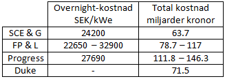 Till drift- och underhållskostnaden räknas den marginalkostnad som krävs för kontinuerlig drift.